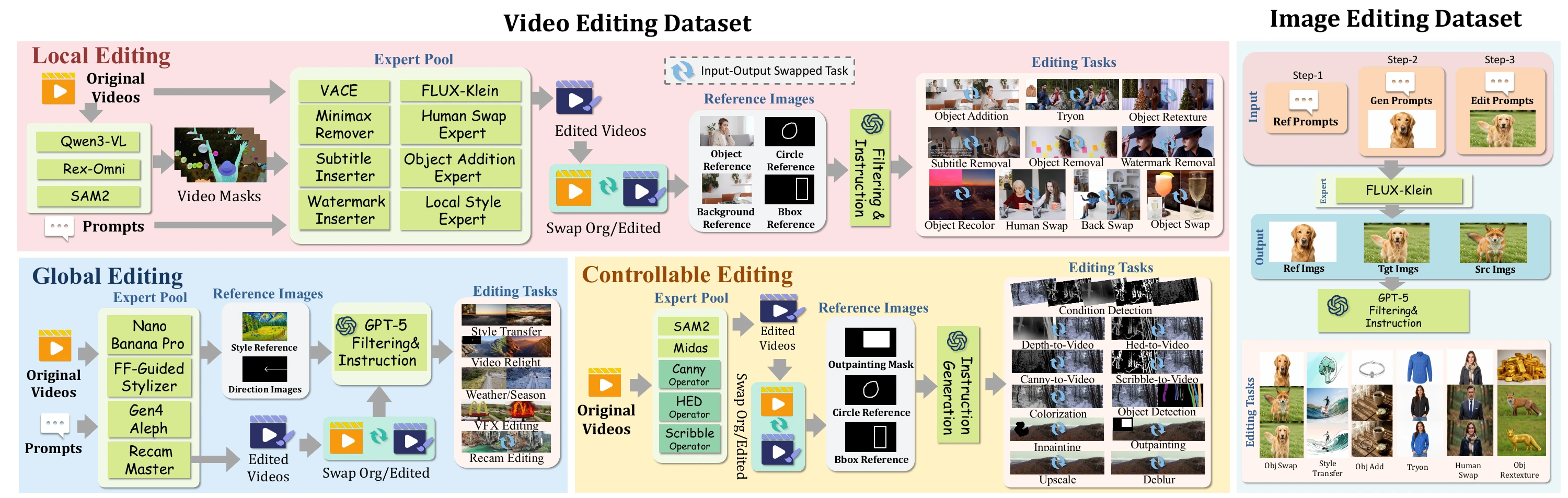Construction pipeline of RefVideo-6M