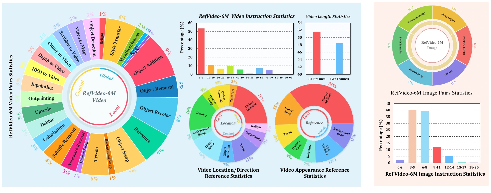 Statistics of RefVideo-6M, including 26 editing tasks and 6 image editing tasks