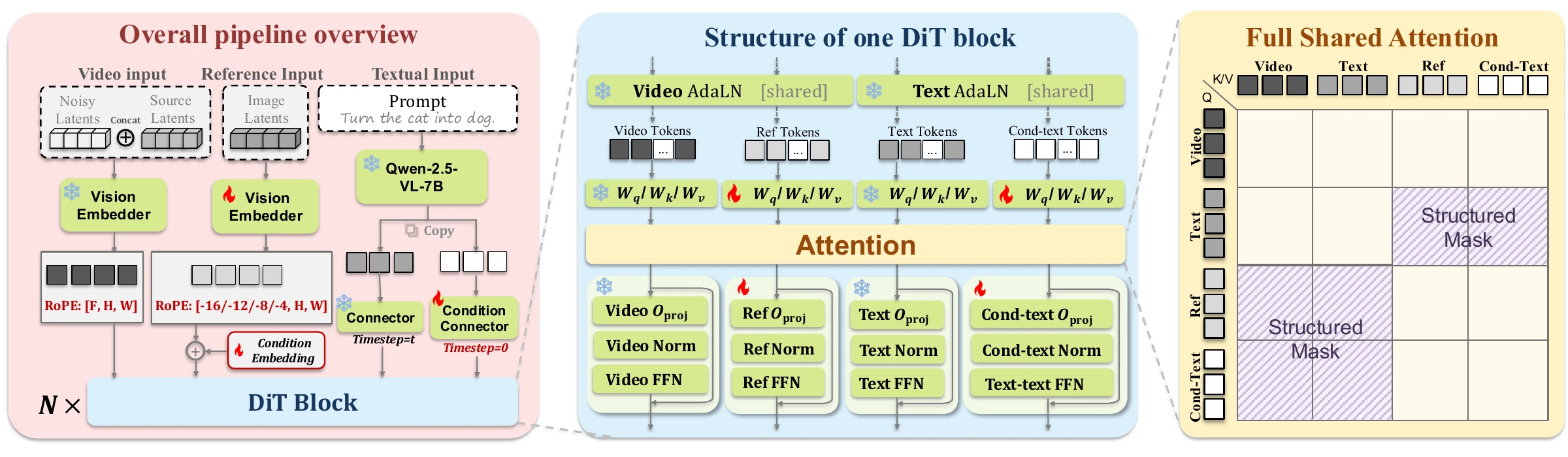 Overview of RefMoT